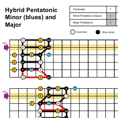 Preview of the Hybrid pentatonic: minor (blues) and major sheet